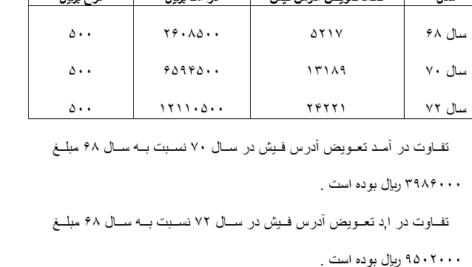 دانلود مقاله بخش اداری مالی حسابداری دکتر حسابی